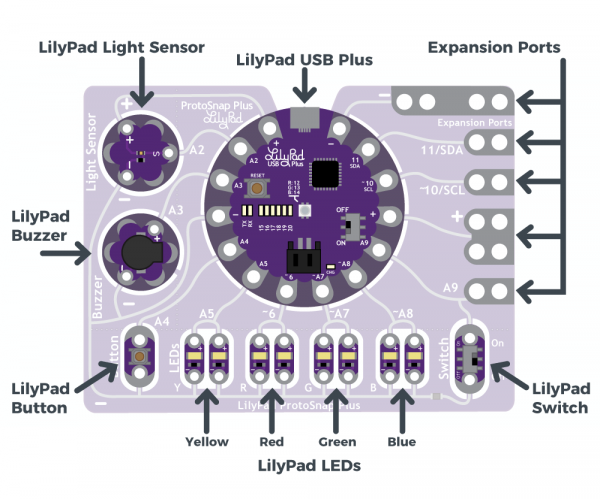ProtoSnapPlusPartLabels Pin out diagram for ProtoSnap Plus, showing light sensor, leds, button, switches, buzzer, and expansion ports.