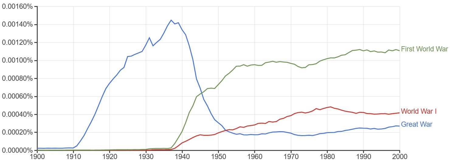 Image of First World War NGrams search in British English corpus