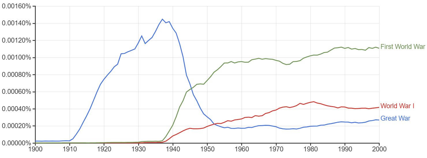 First World War British Image of First World War NGrams search in British English corpus
